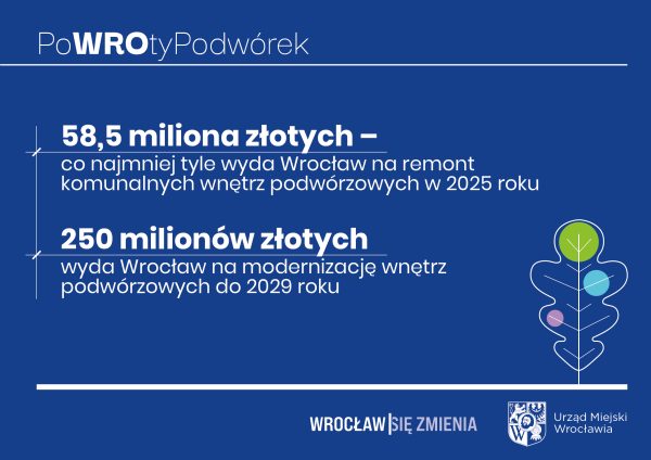 Grafika przedstawiająca wydatkowanie na miejskie podwórka