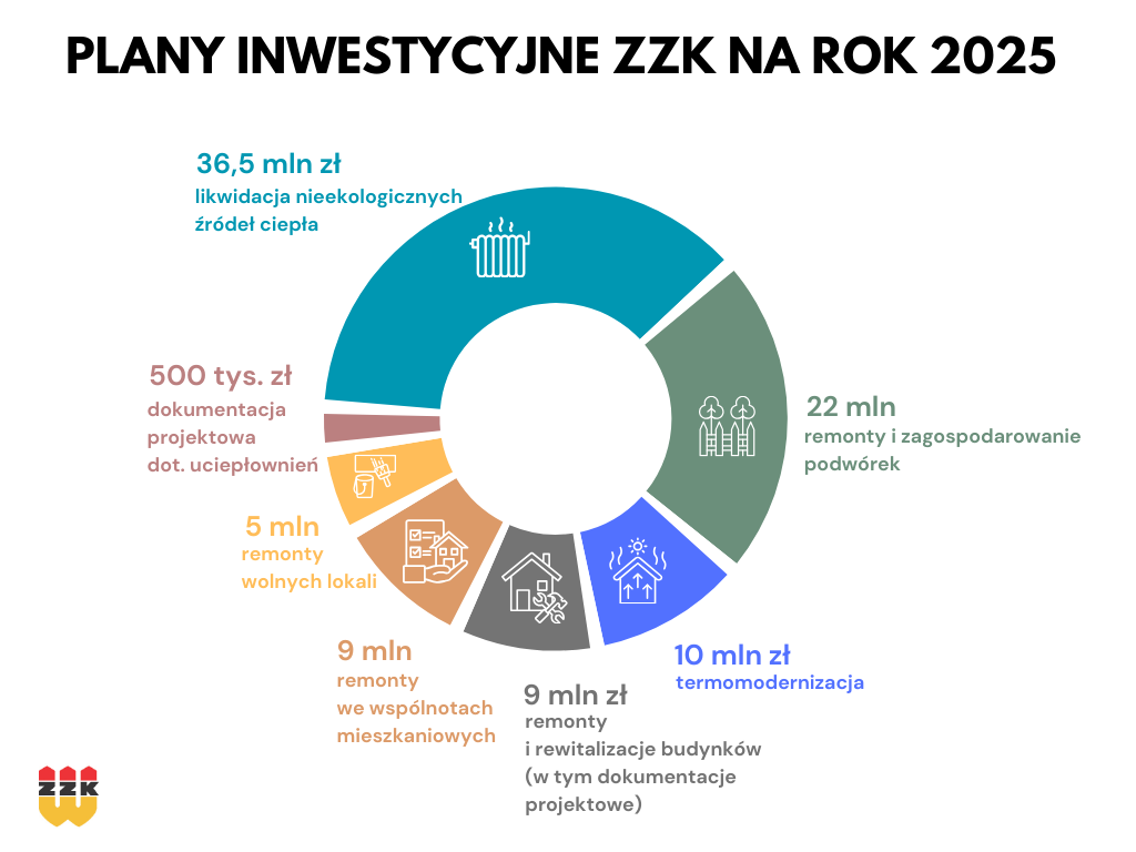 Przedstawiono grafikę - wykres kołowy, jak będą wyglądały wydatki w 2025 roku